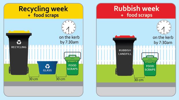Graphic showing Recycling week bins: Recycle wheelie bin; glass recycling crate and food scaps bin and Rubbish week bins: New Rubbish wheelie bin and food scraps bin. Put bins at kerbside by 7:30am on collection day. Keep bins at least 30 centimetres apart.
