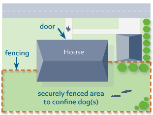 Responsible owner fencing requirements diagram