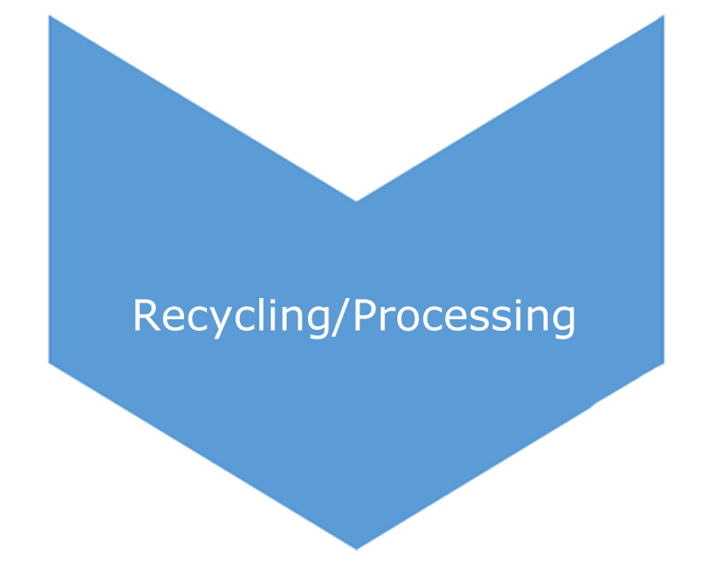 Recyling/Processing