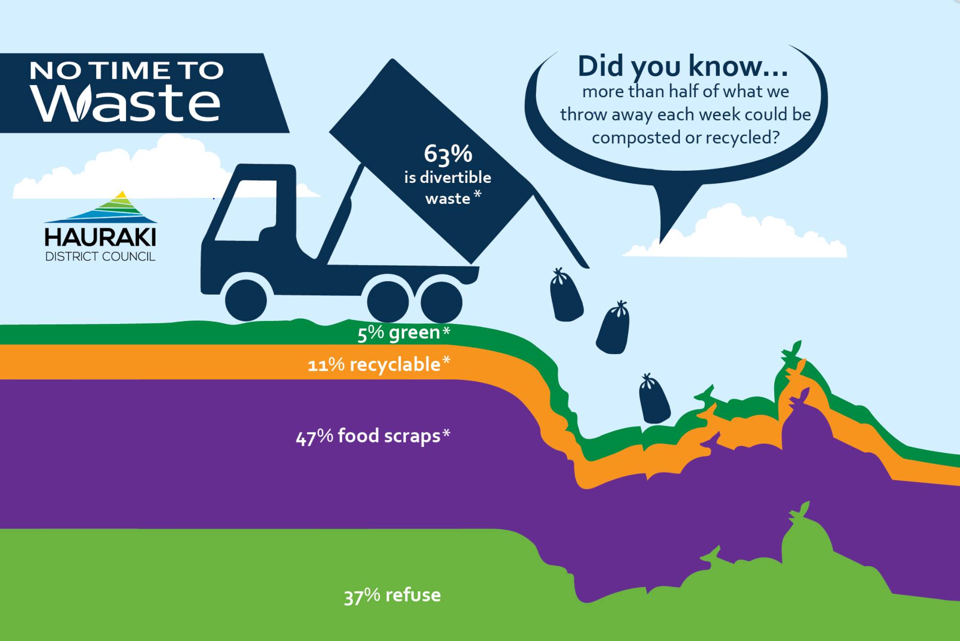 Graphic of a truck tipping rubbish bags into the ground, saying 63% of waste is divertible from landfill