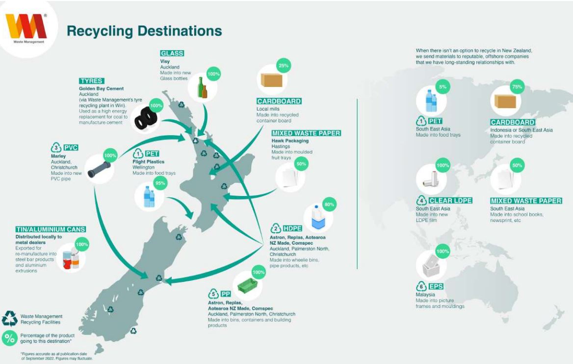 Graphic showing where the recycling that Waste Management collects is reused around New Zealand and the world